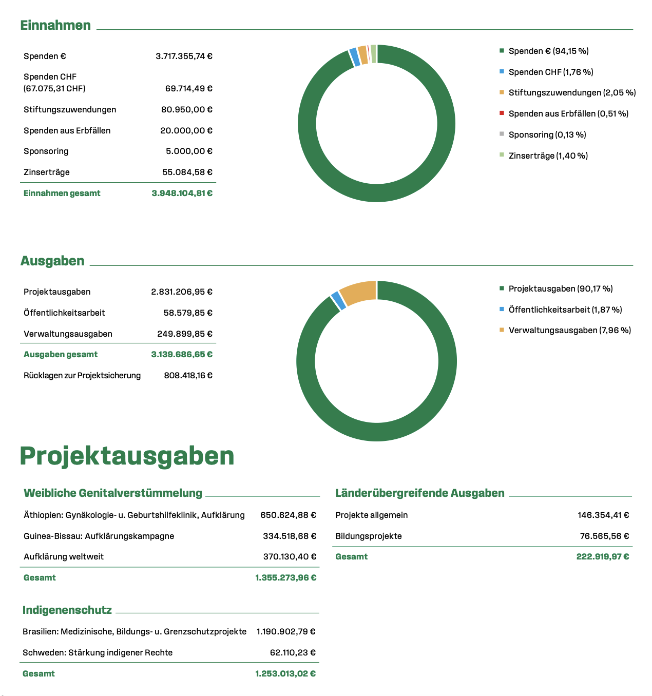 Finanzen